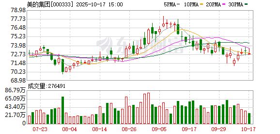 长富配资 美的集团2025年计划校招2000余人 先进制造业成就业主力军