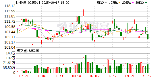 华信投资 全年销量目标压力下，比亚迪连续第三个月大力促销